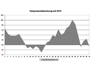 Die Grafik über die Temperaturabweichungen zeigt sehr eindrucksvoll die Hitzewelle im letzten Julidrittel. Grafik: Schmalz Foto: Schwarzwälder Bote