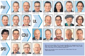 Gemeinderatswahl Neuried 2019 Foto: Grafik/Lahrer Zeitung