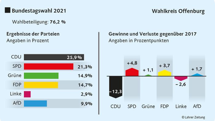 Bundestagswahl: Schäuble verteidigt Direktmandat