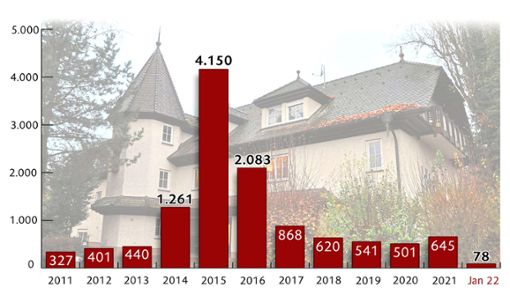 Die Grafik zeigt die Entwicklung der Flüchtlingszahlen im Ortenaukreis. Foto: Goltz/Grafik: Landratsamt/Bearbeitung: LZ (Geitlinger)