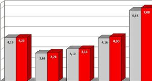 Die hellen Balken stehen für 2016, die roten für 2017. Von links nach rechts zeigen sie die Veränderungen bei der Bilanzsumme,  der Kreditvolumen, Kundeneinlagen, Vermögenseinlagen und Kundenvolumen in Milliarden Euro. Grafik: Sparkasse Foto: Lahrer Zeitung